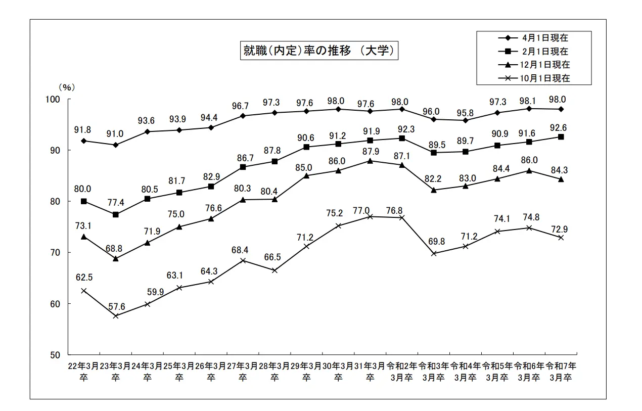 令和7年3月大学等卒業者の就職状況(4月1日現在)を公表しますのイメージ